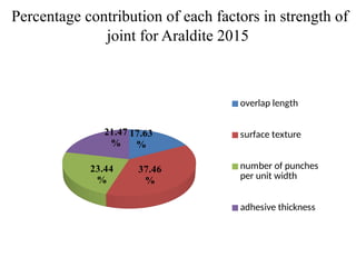 Percentage contribution of each factors in strength of
joint for Araldite 2015
17.63
%
37.46
%
23.44
%
21.47
%
overlap length
surface texture
number of punches
per unit width
adhesive thickness
 