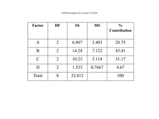 ANOVA analysis for Loctite E 30 HV
Factor DF SS MS %
Contribution
A 2 6.807 3.403 20.75
B 2 14.24 7.122 43.41
C 2 10.23 5.114 31.17
D 2 1.533 0.7667 4.67
Total 8 32.812 100
 