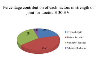 Percentage contribution of each factors in strength of
joint for Loctite E 30 HV
20.75
43.41
31.
17
4.67
Overlap Length
Surface Texture
Number of punches
Adhesive thickness
 
