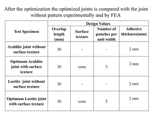 After the optimization the optimized joints is compared with the joint
without pattern experimentally and by FEA
Test Specimen
Design Values
Overlap
length
(mm)
Surface
texture
Number of
punches per
unit width
Adhesive
thickness(mm)
Araldite joint without
surface texture
30 - - 2 mm
Optimum Araldite
joint with surface
texture
30 cone 5
2 mm
Loctite joint without
surface texture
30 - - 2 mm
Optimum Loctite joint
with surface texture
30 cone 5
2 mm
 