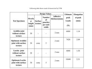 Following table shows result of tension test by UTM
Test Specimen
Design Values Ultimate
peak
Loads
(N)
Elongation
at peak
(mm)
Overla
p
length
(mm)
Surface
texture
Number
of
punches
per unit
width
Adhesive
thickness(mm)
Araldite joint
without surface
texture
30 - - 2 mm
6880 1.18
Optimum Araldite
joint with surface
texture
30 cone 5
2 mm
7420 2.09
Loctite joint
without surface
texture
30 - - 2 mm
4680 1.36
Optimum Loctite
joint with surface
texture
30 cone 5
2 mm
10440 2.31
 