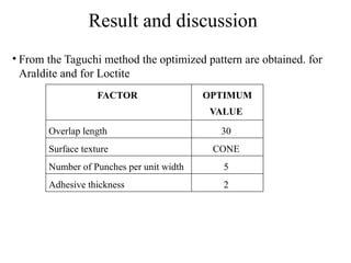 Result and discussion
• From the Taguchi method the optimized pattern are obtained. for
Araldite and for Loctite
FACTOR OPTIMUM
VALUE
Overlap length 30
Surface texture CONE
Number of Punches per unit width 5
Adhesive thickness 2
 