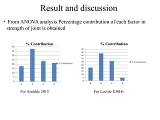 Result and discussion
• From ANOVA analysis Percentage contribution of each factor in
strength of joint is obtained
A B C D
0
5
10
15
20
25
30
35
40
% Contribution
% Contribution
For Araldite 2015 For Loctite E30Hv
A B C D
0
5
10
15
20
25
30
35
40
45
50
% Contribution
% Contribution
 