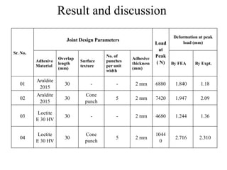 Result and discussion
Sr. No.
Joint Design Parameters
Load
at
Peak
( N)
Deformation at peak
load (mm)
Adhesive
Material
Overlap
length
(mm)
Surface
texture
No. of
punches
per unit
width
Adhesive
thickness
(mm)
By FEA By Expt.
01
Araldite
2015
30 - - 2 mm 6880 1.840 1.18
02
Araldite
2015
30
Cone
punch
5 2 mm 7420 1.947 2.09
03
Loctite
E 30 HV
30 - - 2 mm 4680 1.244 1.36
04
Loctite
E 30 HV
30
Cone
punch
5 2 mm
1044
0
2.716 2.310
 