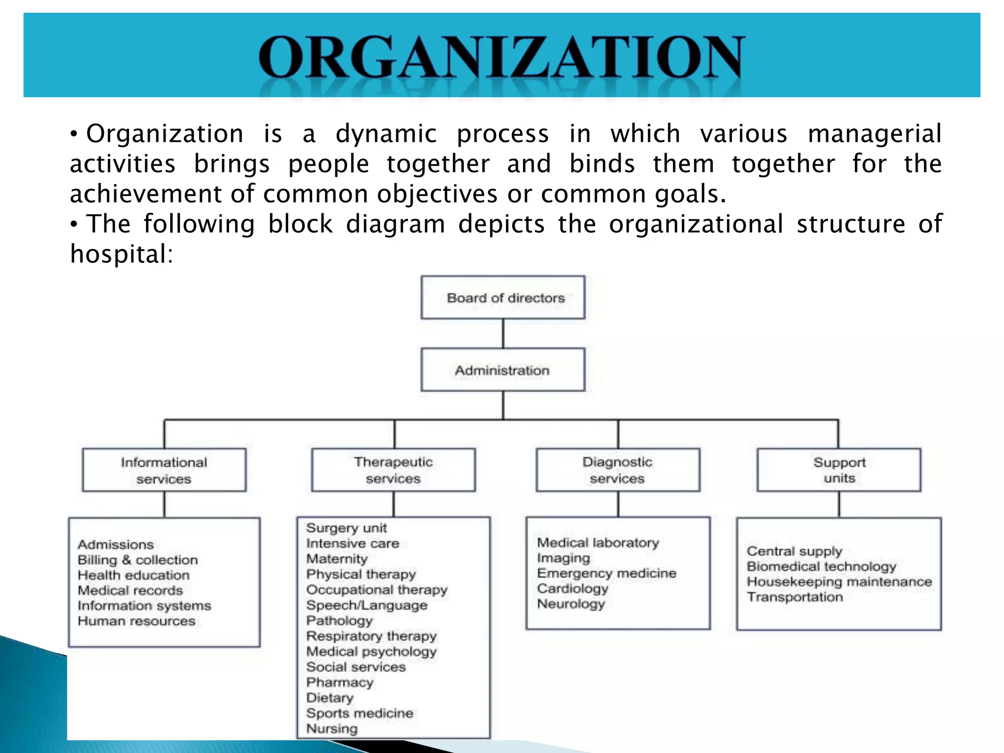 Hospital and it's organization by Dipali Trivedi | PPTX