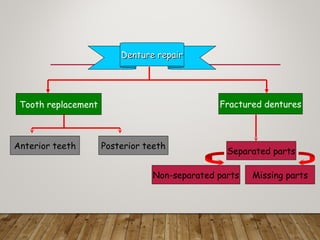 Tooth replacement Fractured dentures
Anterior teeth Posterior teeth
Non-separated parts
Separated parts
Missing parts
Denture repairDenture repair
 