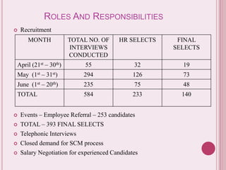 ROLES AND RESPONSIBILITIES 
 Recruitment 
MONTH TOTAL NO. OF 
INTERVIEWS 
CONDUCTED 
HR SELECTS FINAL 
 Events – Employee Referral – 253 candidates 
 TOTAL – 393 FINAL SELECTS 
 Telephonic Interviews 
 Closed demand for SCM process 
 Salary Negotiation for experienced Candidates 
SELECTS 
April (21st – 30th) 55 32 19 
May (1st – 31st) 294 126 73 
June (1st – 20th) 235 75 48 
TOTAL 584 233 140 
 