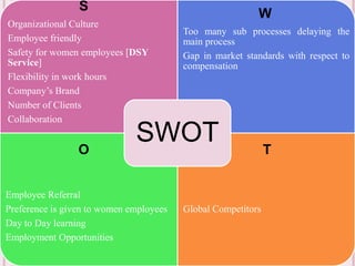 S 
Organizational Culture 
Employee friendly 
Safety for women employees [DSY 
Service] 
Flexibility in work hours 
Company’s Brand 
Number of Clients 
Collaboration 
W 
Too many sub processes delaying the 
main process 
Gap in market standards with respect to 
compensation 
SWOT 
O T 
Employee Referral 
Preference is given to women employees 
Day to Day learning 
Employment Opportunities 
Global Competitors 
 