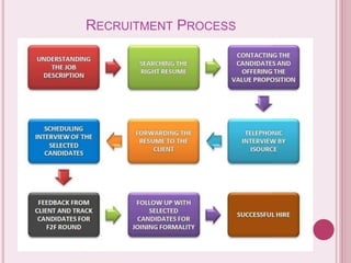 Recruitment process of Accenture | PPT