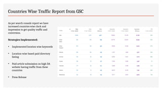 Countries Wise Traffic Report from GSC
As per search console report we have
increased countries wise clock and
impression to get quality traffic and
conversion.
Strategies Implemented:
• Implemented location wise keywords
• Location-wise based paid directory
listing
• Paid article submission on high DA
website having traffic from these
countries
• Press Release
 