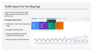 Traffic Report For The Blog Page
As per the search console report, blog
traffic was improved compared to the
previous year.
Strategies Implemented:
1. Published in-depth Tech Comparisons
blogs.
2. Thought Leadership blogs
3. Blog post optimization with NLP
keywords and LSI keywords
4. Blog promotion to various channels
 