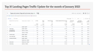 Top 10 Landing Pages Traffic Update for the month of January 2023
 