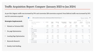 Traffic Acquisition Report: Compare {January 2023 to Jan 2024}
As per GA4, Organic traffic was increased by 19% and conversion 128 conversion acquired. From Referral traffic was increased by 24%
and 141 conversion acquired.
Strategies Implemented:
• Worked on Technical SEO
• On-page Optimization
• Landing Page Optimization
• Keywords Research
• Quality Link Buidling
 