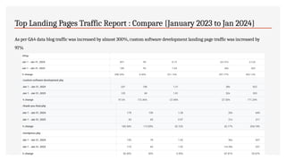 Top Landing Pages Traffic Report : Compare {January 2023 to Jan 2024}
As per GA4 data blog traffic was increased by almost 300%, custom software development landing page traffic was increased by
97%
 