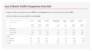 Last 3 Month Traffic Comparison from GA4
• Organic Traffic was increased by almost 100% in last 3 month where as conversion was increased by 28%.
• Referral Traffic was increase by 56% in last 3 month.
 