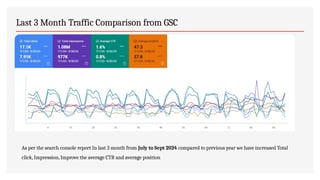 Last 3 Month Traffic Comparison from GSC
As per the search console report In last 3 month from July to Sept 2024 compared to previous year we have increased Total
click, Impression, Improve the average CTR and average position
 