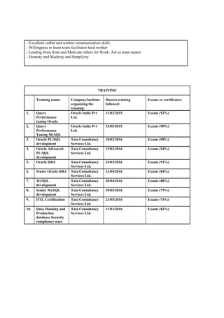 - Excellent verbal and written communication skills
- Willingness to learn team facilitator hard worker
- Leading from front and Motivate others for Work. Act as team maker
- Honesty and Modesty and Simplicity
TRAINING
Training name: Company/institute
organizing the
training:
Date(s) training
followed:
Exams or certificates:
1. Query
Performance
tuning Oracle
Oracle India Pvt
Ltd.
11/02/2015 Exams (92%)
2. Query
Performance
Tuning MySQL
Oracle India Pvt
Ltd.
12/05/2015 Exams (90%)
3. Oracle PL/SQL
development
Tata Consultancy
Services Ltd.
10/02/2016 Exams (98%)
4. Oracle Advanced
PL/SQL
development
Tata Consultancy
Services Ltd.
15/02/2016 Exams (94%)
5. Oracle DBA Tata Consultancy
Services Ltd.
24/03/2016 Exams (91%)
6. Senior Oracle DBA Tata Consultancy
Services Ltd.
12/04/2016 Exams (84%)
7. MySQL
development
Tata Consultancy
Services Ltd.
20/04/2016 Exams (88%)
8. Senior MySQL
development
Tata Consultancy
Services Ltd.
10/05/2016 Exams (79%)
9. ITIL Certification Tata Consultancy
Services Ltd.
23/05/2016 Exams (74%)
10. Data Masking and
Production
database Security
compliance ware
Tata Consultancy
Services Ltd.
11/01/2016 Exams (82%)
 