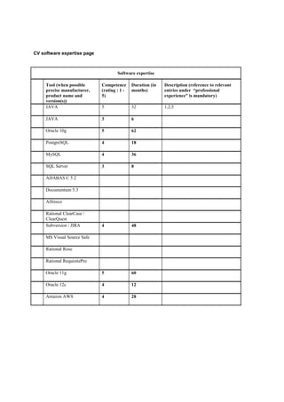 CV software expertise page
Software expertise
Tool (when possible
precise manufacturer,
product name and
version(s))
Competence
(rating : 1 -
5)
Duration (in
months)
Description (reference to relevant
entries under “professional
experience” is mandatory)
JAVA 5 32 1,2,5
JAVA 3 6
Oracle 10g 5 62
PostgreSQL 4 18
MySQL 4 36
SQL Server 3 8
ADABAS C 5.2
Documentum 5.3
Alfresco
Rational ClearCase /
ClearQuest
Subversion / JIRA 4 48
MS Visual Source Safe
Rational Rose
Rational RequisitePro
Oracle 11g 5 60
Oracle 12c 4 12
Amazon AWS 4 28
 