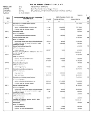 2
Halaman :
RINCIAN KERTAS KERJA SATKER T.A. 2021
KEMEN/LEMB
UNIT ORG
UNIT KERJA
ALOKASI
(018)
(09)
(567495)
KEMENTERIAN PERTANIAN
Badan Penelitian dan Pengembangan Pertanian
BALAI PENGKAJIAN TEKNOLOGI PERTANIAN SUMATERA SELATAN
25,881,080,000
Rp.
KODE
PROGRAM/ AKTIVITAS/ KRO/ RO/ KOMPONEN/
SUBKOMP/ DETIL
PERHITUNGAN TAHUN 2021
VOLUME HARGA SATUAN JUMLAH BIAYA
SD/
CP
(1) (2) (3) (4) (5) (6)
RM
(KPPN.014-Palembang )
521811 Belanja Barang Persediaan Barang Konsumsi 75,710,000
72,710,000
36,355,000
2.0 Kali
- Sarana Produksi dan Bahan Pendukung Lain
3,000,000
1,500,000
2.0 kali
- ATK, jilid, cetak dan kumputer supplies
RM
(KPPN.014-Palembang )
522151 Belanja Jasa Profesi 2,800,000
2,800,000
1,400,000
2.0 OJ
- Narasumber/pengarah/fasilitator/moderator
RM
(KPPN.014-Palembang )
524111 Belanja Perjalanan Dinas Biasa 32,000,000
28,000,000
400,000
70.0 OP
- Perjalanan ke daerah dalam rangkah pelaksaan kegiatan
4,000,000
4,000,000
1.0 OP
- Perjalanan ke pusat dan daerah lainnya dalam rangka
pelaksanaan kegiatan
RM
(KPPN.014-Palembang )
524113 Belanja Perjalanan Dinas Dalam Kota 3,190,000
3,190,000
110,000
29.0 OP
- Perjalanan pendek
C Pengkajian Peningkatan Produksi Padi di Lahan Rawa untuk
Menekan Senjang Hasil
150,000,000
RM
(KPPN.014-Palembang )
521211 Belanja Bahan 16,700,000
2,000,000
2,000,000
1.0 KALI
- Fotocopy, jilid, cetak dan dokumentasi
14,700,000
50,000
294.0 OK
- Konsumsi pertemuan
RM
(KPPN.014-Palembang )
521213 Belanja Honor Output Kegiatan 4,080,000
4,080,000
80,000
51.0 OK
- Honor petugas lapang
RM
(KPPN.014-Palembang )
521219 Belanja Barang Non Operasional Lainnya 22,000,000
2,000,000
2,000,000
1.0 TAHUN
- Biaya pengiriman
20,000,000
100,000
200.0 HOK
- Upah harian lepas
RM
(KPPN.014-Palembang )
521811 Belanja Barang Persediaan Barang Konsumsi 78,300,000
74,300,000
37,150,000
2.0 KALI
- Sarana produksi dan bahan pedukung lain
4,000,000
2,000,000
2.0 KALI
- ATK, jilid, cetak dan kumputer supplies
RM
(KPPN.014-Palembang )
524111 Belanja Perjalanan Dinas Biasa 27,600,000
23,600,000
400,000
59.0 OP
- Perjalanan ke daerah dalam rangkah pelaksaan kegiatan
4,000,000
4,000,000
1.0 OP
- Perjalanan ke pusat dan daerah lainnya dalam rangka
pelaksanaan kegiatan
RM
(KPPN.014-Palembang )
524113 Belanja Perjalanan Dinas Dalam Kota 1,320,000
1,320,000
110,000
12.0 OP
- Perjalanan pendek
D Pengkajian dan Diseminasi Teknologi Jagung di Lahan
Masam Sumatera Selatan
150,000,000
RM
(KPPN.014-Palembang )
521211 Belanja Bahan 7,500,000
6,000,000
50,000
120.0 OK
- Konsumsi pertemuan
1,500,000
1,500,000
1.0 KALI
- Fotocopy, jilid, cetak dan dokumentasi
 