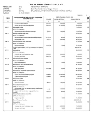 6
Halaman :
RINCIAN KERTAS KERJA SATKER T.A. 2021
KEMEN/LEMB
UNIT ORG
UNIT KERJA
ALOKASI
(018)
(09)
(567495)
KEMENTERIAN PERTANIAN
Badan Penelitian dan Pengembangan Pertanian
BALAI PENGKAJIAN TEKNOLOGI PERTANIAN SUMATERA SELATAN
25,881,080,000
Rp.
KODE
PROGRAM/ AKTIVITAS/ KRO/ RO/ KOMPONEN/
SUBKOMP/ DETIL
PERHITUNGAN TAHUN 2021
VOLUME HARGA SATUAN JUMLAH BIAYA
SD/
CP
(1) (2) (3) (4) (5) (6)
5,000,000
2,500,000
2.0 KALI
- ATK dan komputer supplies
55,000,000
27,500,000
2.0 KALI
- Saprodi dan bahan pendukung kegiatan
RM
(KPPN.014-Palembang )
522151 Belanja Jasa Profesi 18,200,000
18,200,000
1,400,000
13.0 OJ
- Narasumber/pengarah/fasilitator/moderator
RM
(KPPN.014-Palembang )
524111 Belanja Perjalanan Dinas Biasa 128,400,000
80,400,000
400,000
201.0 OP
- Perjalanan daerah dalam rangka pelaksanaan kegiatan
48,000,000
4,000,000
12.0 OP
- Perjalanan ke pusat
RM
(KPPN.014-Palembang )
524113 Belanja Perjalanan Dinas Dalam Kota 12,100,000
12,100,000
110,000
110.0 OP
- Perjalanan pendek
G Demplot Pengembangan VUB Padi khusus dan VUB Spesifik
Lokasi
600,000,000
RM
(KPPN.014-Palembang )
521211 Belanja Bahan 29,300,000
4,000,000
2,000,000
2.0 KALI
- Fotocopy dan dokumentasi, jilid, cetak
25,300,000
50,000
506.0 OK
- Konsumsi pertemuan
RM
(KPPN.014-Palembang )
521213 Belanja Honor Output Kegiatan 16,000,000
16,000,000
80,000
200.0 OK
- Honor petugas lapang
RM
(KPPN.014-Palembang )
521219 Belanja Barang Non Operasional Lainnya 87,500,000
87,500,000
100,000
875.0 HOK
- Upah harian lepas
RM
(KPPN.014-Palembang )
521811 Belanja Barang Persediaan Barang Konsumsi 365,000,000
360,000,000
90,000,000
4.0 KALI
- Saprodi dan bahan pendukung kegiatan
5,000,000
2,500,000
2.0 KALI
- ATK dan komputer supplies
RM
(KPPN.014-Palembang )
522151 Belanja Jasa Profesi 39,200,000
39,200,000
1,400,000
28.0 OJ
- Honor narasumber
RM
(KPPN.014-Palembang )
524111 Belanja Perjalanan Dinas Biasa 52,000,000
16,000,000
4,000,000
4.0 OP
- Perjalanan ke pusat dan ke daerah lainnya dalam rangka
pelaksanaan kegiatan
36,000,000
400,000
90.0 OP
- Perjalanan ke daerah dalam rangka pelaksanaan
kegiatan
RM
(KPPN.014-Palembang )
524113 Belanja Perjalanan Dinas Dalam Kota 11,000,000
11,000,000
110,000
100.0 OP
- Perjalanan pendek
H Sarana Penguatan Penelitian 13,250,000,000
RM
(KPPN.014-Palembang )
521211 Belanja Bahan 65,500,000
10,000,000
5,000,000
2.0 KALI
- Fotocopy dan dokumentasi, jilid, cetak
55,500,000
50,000
1110.0 OK
- Konsumsi pertemuan
 