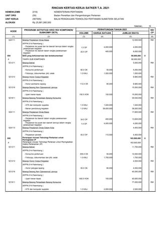 10
Halaman :
RINCIAN KERTAS KERJA SATKER T.A. 2021
KEMEN/LEMB
UNIT ORG
UNIT KERJA
ALOKASI
(018)
(09)
(567495)
KEMENTERIAN PERTANIAN
Badan Penelitian dan Pengembangan Pertanian
BALAI PENGKAJIAN TEKNOLOGI PERTANIAN SUMATERA SELATAN
25,881,080,000
Rp.
KODE
PROGRAM/ AKTIVITAS/ KRO/ RO/ KOMPONEN/
SUBKOMP/ DETIL
PERHITUNGAN TAHUN 2021
VOLUME HARGA SATUAN JUMLAH BIAYA
SD/
CP
(1) (2) (3) (4) (5) (6)
RM
(KPPN.014-Palembang )
524111 Belanja Perjalanan Dinas Biasa 12,000,000
4,000,000
4,000,000
1.0 OP
- Perjalanan ke pusat dan ke daerah lainnya dalam rangka
pelaksanaan kegiatan
8,000,000
400,000
20.0 OP
- Perjalanan ke daerah dalam rangka pelaksanaan
kegiatan
SDG yang terkonservasi dan terdokumentasi U
054 90,000,000
A TANPA SUB KOMPONEN 90,000,000
RM
(KPPN.014-Palembang )
521211 Belanja Bahan 5,000,000
4,000,000
50,000
80.0 OK
- Konsumsi pertemuan
1,000,000
1,000,000
1.0 KALI
- Fotocopy, dokumentasi, jilid, cetak
RM
(KPPN.014-Palembang )
521213 Belanja Honor Output Kegiatan 8,960,000
8,960,000
80,000
112.0 OK
- Honor pembantu lapang
RM
(KPPN.014-Palembang )
521219 Belanja Barang Non Operasional Lainnya 15,000,000
15,000,000
100,000
150.0 HOK
- Upah harian lepas
RM
(KPPN.014-Palembang )
521811 Belanja Barang Persediaan Barang Konsumsi 39,040,000
1,040,000
1,040,000
1.0 KALI
- ATK dan komputer supplies
38,000,000
38,000,000
1.0 KALI
- Bahan pendukung kegiatan
RM
(KPPN.014-Palembang )
524111 Belanja Perjalanan Dinas Biasa 17,600,000
13,600,000
400,000
34.0 OP
- Perjalanan ke daerah dalam rangka pelaksanaan
kegiatan
4,000,000
4,000,000
1.0 OP
- Perjalanan ke pusat dan daerah lainnya dalam rangka
pelaksanaan kegiatan
RM
(KPPN.014-Palembang )
524113 Belanja Perjalanan Dinas Dalam Kota 4,400,000
4,400,000
110,000
40.0 OP
- Perjalanan pendek
Penerapan Inovasi Teknologi Pertanian untuk
Peningkatan IP
U
055 163,500,000
A Penerapan Inovasi Teknologi Pertanian untuk Peningkatkan
Indeks Pertanaman (IP)
163,500,000
RM
(KPPN.014-Palembang )
521211 Belanja Bahan 11,750,000
10,000,000
50,000
200.0 OK
- Konsumsi pertemuan
1,750,000
1,750,000
1.0 KALI
- Fotocopy, dokumentasi dan jilid, cetak
RM
(KPPN.014-Palembang )
521213 Belanja Honor Output Kegiatan 4,000,000
4,000,000
80,000
50.0 OK
- Honor petugas lapang
RM
(KPPN.014-Palembang )
521219 Belanja Barang Non Operasional Lainnya 40,000,000
40,000,000
100,000
400.0 HOK
- Upah harian lepas
RM
(KPPN.014-Palembang )
521811 Belanja Barang Persediaan Barang Konsumsi 77,000,000
2,000,000
2,000,000
1.0 KALI
- ATK dan komputer supplies
 