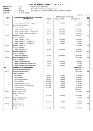 15
Halaman :
RINCIAN KERTAS KERJA SATKER T.A. 2021
KEMEN/LEMB
UNIT ORG
UNIT KERJA
ALOKASI
(018)
(09)
(567495)
KEMENTERIAN PERTANIAN
Badan Penelitian dan Pengembangan Pertanian
BALAI PENGKAJIAN TEKNOLOGI PERTANIAN SUMATERA SELATAN
25,881,080,000
Rp.
KODE
PROGRAM/ AKTIVITAS/ KRO/ RO/ KOMPONEN/
SUBKOMP/ DETIL
PERHITUNGAN TAHUN 2021
VOLUME HARGA SATUAN JUMLAH BIAYA
SD/
CP
(1) (2) (3) (4) (5) (6)
2,340,000
2,340,000
1.0 BLN
- Belanja Tunjangan Struktural PNS (gaji ke 14)
RM
(KPPN.014-Palembang )
511124 Belanja Tunj. Fungsional PNS 589,260,000
505,080,000
505,080,000
1.0 THN
- Belanja Tunjangan Fungsional PNS
42,090,000
42,090,000
1.0 BLN
- Belanja Tunjangan Fungsional PNS (gaji ke 13)
42,090,000
42,090,000
1.0 BLN
- Belanja tunjangan fungsioanl PNS (Gaji ke 14)
RM
(KPPN.014-Palembang )
511125 Belanja Tunj. PPh PNS 68,425,000
58,649,000
58,649,000
1.0 THN
- Belanja Tunjangan PPh PNS
4,888,000
4,888,000
1.0 BLN
- Belanja Tunjangan PPh PNS (gaji ke 13)
4,888,000
4,888,000
1.0 BLN
- Belanja Tunjangan PPh PNS (gaji ke 14)
RM
(KPPN.014-Palembang )
511126 Belanja Tunj. Beras PNS 156,580,000
156,580,000
156,580,000
1.0 THN
- Belanja Tunj Beras PNS
RM
(KPPN.014-Palembang )
511129 Belanja Uang Makan PNS 540,000,000
540,000,000
540,000,000
1.0 THN
- Belanja Uang Makan PNS
RM
(KPPN.014-Palembang )
511151 Belanja Tunjangan Umum PNS 92,610,000
79,380,000
79,380,000
1.0 THN
- Belanja Tunjangan Umum PNS
6,615,000
6,615,000
1.0 BLN
- Belanja Tunjangan Umum PNS (gaji ke 13)
6,615,000
6,615,000
1.0 BLN
- Belanja Tunjangan Umum PNS (gaji ke 14)
Operasional dan Pemeliharaan Kantor U
002 1,635,000,000
A Kebutuhan Sehari-hari Perkantoran 598,020,000
RM
(KPPN.014-Palembang )
521111 Belanja Keperluan Perkantoran 598,020,000
78,000,000
2,000,000
39.0 OB
- Honor satpam
78,000,000
2,000,000
39.0 OB
- Honor pengemudi
117,000,000
1,800,000
65.0 OB
- Honor petugas kebersihan
187,200,000
1,800,000
104.0 OB
- Honor pramubakti
3,720,000
310,000
12.0 BLN
- Langganan majalah dan koran
33,000,000
2,750,000
12.0 BLN
- Belanja keperluan pokok rumah tangga
101,100,000
8,425,000
12.0 BLN
- Langganan Internet
B Langganan Daya dan Jasa 218,400,000
RM
(KPPN.014-Palembang )
522111 Belanja Langganan Listrik 200,400,000
200,400,000
16,700,000
12.0 BLN
- Listrik
RM
(KPPN.014-Palembang )
522112 Belanja Langganan Telepon 6,000,000
6,000,000
500,000
12.0 BLN
- Telepon
RM
(KPPN.014-Palembang )
522113 Belanja Langganan Air 12,000,000
12,000,000
1,000,000
12.0 BLN
- PAM
 