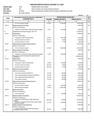 18
Halaman :
RINCIAN KERTAS KERJA SATKER T.A. 2021
KEMEN/LEMB
UNIT ORG
UNIT KERJA
ALOKASI
(018)
(09)
(567495)
KEMENTERIAN PERTANIAN
Badan Penelitian dan Pengembangan Pertanian
BALAI PENGKAJIAN TEKNOLOGI PERTANIAN SUMATERA SELATAN
25,881,080,000
Rp.
KODE
PROGRAM/ AKTIVITAS/ KRO/ RO/ KOMPONEN/
SUBKOMP/ DETIL
PERHITUNGAN TAHUN 2021
VOLUME HARGA SATUAN JUMLAH BIAYA
SD/
CP
(1) (2) (3) (4) (5) (6)
20,000,000
10,000,000
2.0 KALI
- ATK dan komputer supplies
RM
(KPPN.014-Palembang )
524111 Belanja Perjalanan Dinas Biasa 4,000,000
4,000,000
4,000,000
1.0 OP
- Perjalanan ke pusat dalam rangka pelaksanaan kegiatan
B Pengelolaan Administrasi Keuangan, SAP, LHP 37,000,000
RM
(KPPN.014-Palembang )
521211 Belanja Bahan 13,000,000
8,014,000
4,007,000
2.0 KALI
- Fotocopy,jilid, cetak dan dokumentasi
4,000,000
50,000
80.0 OK
- Konsumsi pertemuan ekternal
986,000
17,000
58.0 OK
- Konsumsi pertemuan internal
RM
(KPPN.014-Palembang )
521811 Belanja Barang Persediaan Barang Konsumsi 20,000,000
20,000,000
10,000,000
2.0 KALI
- ATK dan komputer supplies
RM
(KPPN.014-Palembang )
524111 Belanja Perjalanan Dinas Biasa 4,000,000
4,000,000
4,000,000
1.0 OP
- Perjalanan ke pusat dalam rangka pelaksanaan kegiatan
C Penyusunan Laporan Keuangan SAI pada Sekretariat
UAPPA/B-W
250,000,000
RM
(KPPN.014-Palembang )
521211 Belanja Bahan 6,750,000
1,764,000
1,764,000
1.0 KALI
- Fotocopy,jilid, cetak dan dokumentasi
4,000,000
50,000
80.0 OK
- Konsumsi pertemuan ekternal
986,000
17,000
58.0 OK
- Konsumsi pertemuan internal
RM
(KPPN.014-Palembang )
521213 Belanja Honor Output Kegiatan 17,100,000
3,000,000
300,000
10.0 OB
- Honor ketua sekretariat UAPPA/B-W
3,000,000
300,000
10.0 OB
- Honor penanggungjawab sekretariat UAPPA/B-W
7,500,000
150,000
50.0 OB
- Honor anggota sekretariat UAPPA/B-W
3,600,000
300,000
12.0 OK
- Honor panitia workshop
RM
(KPPN.014-Palembang )
521811 Belanja Barang Persediaan Barang Konsumsi 22,500,000
2,500,000
2,500,000
1.0 KALI
- ATK dan komputer supplies
20,000,000
20,000,000
1.0 KALI
- Bahan pendukung kegiatan
RM
(KPPN.014-Palembang )
522151 Belanja Jasa Profesi 7,200,000
7,200,000
900,000
8.0 OJ
- Honor narasumber
RM
(KPPN.014-Palembang )
524111 Belanja Perjalanan Dinas Biasa 190,400,000
134,400,000
400,000
336.0 OP
- Perjalanan ke daerah dalam rangka pelaksanaan
kegiatan
56,000,000
4,000,000
14.0 OP
- Perjalanan ke pusat dan daerah lainnya dalam rangka
pelaksanaan kegiatan
RM
(KPPN.014-Palembang )
524113 Belanja Perjalanan Dinas Dalam Kota 6,050,000
6,050,000
110,000
55.0 OP
- Transport peserta workshop/rekonsiliasi dengan
KPPN/BJPB, KPKN-L/DJKN
 