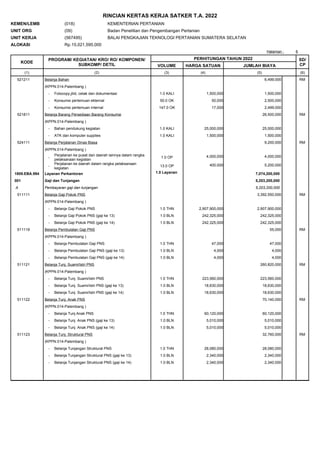 6
Halaman :
RINCIAN KERTAS KERJA SATKER T.A. 2022
KEMEN/LEMB
UNIT ORG
UNIT KERJA
ALOKASI
(018)
(09)
(567495)
KEMENTERIAN PERTANIAN
Badan Penelitian dan Pengembangan Pertanian
BALAI PENGKAJIAN TEKNOLOGI PERTANIAN SUMATERA SELATAN
15,021,595,000
Rp.
KODE
PROGRAM/ KEGIATAN/ KRO/ RO/ KOMPONEN/
SUBKOMP/ DETIL
PERHITUNGAN TAHUN 2022
VOLUME HARGA SATUAN JUMLAH BIAYA
SD/
CP
(1) (2) (3) (4) (5) (6)
RM
(KPPN.014-Palembang )
521211 Belanja Bahan 6,499,000
1,500,000
1,500,000
1.0 KALI
Fotocopy,jilid, cetak dan dokumentasi
-
2,500,000
50,000
50.0 OK
Konsumsi pertemuan ekternal
-
2,499,000
17,000
147.0 OK
Konsumsi pertemuan internal
-
RM
(KPPN.014-Palembang )
521811 Belanja Barang Persediaan Barang Konsumsi 26,500,000
25,000,000
25,000,000
1.0 KALI
Bahan pendukung kegiatan
-
1,500,000
1,500,000
1.0 KALI
ATK dan komputer supplies
-
RM
(KPPN.014-Palembang )
524111 Belanja Perjalanan Dinas Biasa 9,200,000
4,000,000
4,000,000
1.0 OP
Perjalanan ke pusat dan daerah lainnya dalam rangka
pelaksanaan kegiatan
-
5,200,000
400,000
13.0 OP
Perjalanan ke daerah dalam rangka pelaksanaan
kegiatan
-
Layanan Perkantoran
1809.EBA.994 7,074,200,000
1.0 Layanan
Gaji dan Tunjangan
001 5,203,200,000
A Pembayaran gaji dan tunjangan 5,203,200,000
RM
(KPPN.014-Palembang )
511111 Belanja Gaji Pokok PNS 3,392,550,000
2,907,900,000
2,907,900,000
1.0 THN
Belanja Gaji Pokok PNS
-
242,325,000
242,325,000
1.0 BLN
Belanja Gaji Pokok PNS (gaji ke 13)
-
242,325,000
242,325,000
1.0 BLN
Belanja Gaji Pokok PNS (gaji ke 14)
-
RM
(KPPN.014-Palembang )
511119 Belanja Pembulatan Gaji PNS 55,000
47,000
47,000
1.0 THN
Belanja Pembulatan Gaji PNS
-
4,000
4,000
1.0 BLN
Belanja Pembulatan Gaji PNS (gaji ke 13)
-
4,000
4,000
1.0 BLN
Belanja Pembulatan Gaji PNS (gaji ke 14)
-
RM
(KPPN.014-Palembang )
511121 Belanja Tunj. Suami/Istri PNS 260,820,000
223,560,000
223,560,000
1.0 THN
Belanja Tunj. Suami/Istri PNS
-
18,630,000
18,630,000
1.0 BLN
Belanja Tunj. Suami/Istri PNS (gaji ke 13)
-
18,630,000
18,630,000
1.0 BLN
Belanja Tunj. Suami/Istri PNS (gaji ke 14)
-
RM
(KPPN.014-Palembang )
511122 Belanja Tunj. Anak PNS 70,140,000
60,120,000
60,120,000
1.0 THN
Belanja Tunj.Anak PNS
-
5,010,000
5,010,000
1.0 BLN
Belanja Tunj. Anak PNS (gaji ke 13)
-
5,010,000
5,010,000
1.0 BLN
Belanja Tunj. Anak PNS (gaji ke 14)
-
RM
(KPPN.014-Palembang )
511123 Belanja Tunj. Struktural PNS 32,760,000
28,080,000
28,080,000
1.0 THN
Belanja Tunjangan Struktural PNS
-
2,340,000
2,340,000
1.0 BLN
Belanja Tunjangan Struktural PNS (gaji ke 13)
-
2,340,000
2,340,000
1.0 BLN
Belanja Tunjangan Struktural PNS (gaji ke 14)
-
 