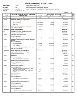 9
Halaman :
RINCIAN KERTAS KERJA SATKER T.A. 2022
KEMEN/LEMB
UNIT ORG
UNIT KERJA
ALOKASI
(018)
(09)
(567495)
KEMENTERIAN PERTANIAN
Badan Penelitian dan Pengembangan Pertanian
BALAI PENGKAJIAN TEKNOLOGI PERTANIAN SUMATERA SELATAN
15,021,595,000
Rp.
KODE
PROGRAM/ KEGIATAN/ KRO/ RO/ KOMPONEN/
SUBKOMP/ DETIL
PERHITUNGAN TAHUN 2022
VOLUME HARGA SATUAN JUMLAH BIAYA
SD/
CP
(1) (2) (3) (4) (5) (6)
RM
(KPPN.014-Palembang )
522192 Belanja Jasa - Penanganan Pandemi COVID-19 41,000,000
26,700,000
150,000
178.0 ORANG
Rapid test karyawan
-
14,300,000
550,000
26.0 ORANG
Swab PCR
-
Layanan Sarana dan Prasarana Internal[Base Line] 1.0 Unit
1809.EBB 1,620,000,000
Lokasi : KOTA PALEMBANG
Layanan Prasarana Internal
1809.EBB.971 1,620,000,000
1.0 Unit
Pembangunan/Renovasi Gedung dan Bangunan
051 1,620,000,000
A Pembangunan Gedung UPBS 1,620,000,000
RM
(KPPN.014-Palembang )
533111 Belanja Modal Gedung dan Bangunan 1,521,500,000
1,521,500,000
1,521,500,000
1.0 PAKET
Pembangunan Gedung UPBS
-
RM
(KPPN.014-Palembang )
533115 Belanja Modal Perencanaan dan Pengawasan Gedung dan
Bangunan
98,500,000
50,000,000
50,000,000
1.0 PAKET
Konsultan Pengawas
-
48,500,000
48,500,000
1.0 PAKET
Biaya Pengelolaan
-
Layanan Manajemen Kinerja Internal[Base Line] 3.0 Dokumen
1809.EBD 370,200,000
Lokasi : KOTA PALEMBANG
Layanan Perencanaan dan Penganggaran
1809.EBD.952 261,300,000
1.0 Dokumen
Penyusunan Rencana Program dan Anggaran
051 261,300,000
A Layanan Program dan Anggaran 61,300,000
RM
(KPPN.014-Palembang )
521211 Belanja Bahan 1,500,000
1,500,000
1,500,000
1.0 KALI
Fotocopy, dokumentasi dan jilid, cetak
-
RM
(KPPN.014-Palembang )
521811 Belanja Barang Persediaan Barang Konsumsi 3,000,000
3,000,000
3,000,000
1.0 KALI
ATK dan komputer supplies
-
RM
(KPPN.014-Palembang )
524111 Belanja Perjalanan Dinas Biasa 56,800,000
38,400,000
4,800,000
8.0 OP
Perjalanan ke pusat dan ke daerah lainnya dalam
rangka Pelaksanaan Kegiatan
-
18,400,000
400,000
46.0 OP
Perjalanan ke daerah dalam rangka pelaksanaan
kegiatan
-
B Sinkronisasi Kegiatan 200,000,000
RM
(KPPN.014-Palembang )
521211 Belanja Bahan 24,100,000
4,000,000
2,000,000
2.0 KALI
Fotocopy, dokumentasi dan jilid, cetak
-
20,100,000
50,000
402.0 OK
Konsumsi pertemuan
-
RM
(KPPN.014-Palembang )
521811 Belanja Barang Persediaan Barang Konsumsi 6,000,000
6,000,000
3,000,000
2.0 KALI
ATK dan komputer supplies
-
RM
(KPPN.014-Palembang )
524111 Belanja Perjalanan Dinas Biasa 80,000,000
80,000,000
400,000
200.0 OP
Perjalanan dalam rangka pelaksanaan kegiatan
-
 