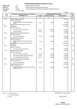11
Halaman :
RINCIAN KERTAS KERJA SATKER T.A. 2022
KEMEN/LEMB
UNIT ORG
UNIT KERJA
ALOKASI
(018)
(09)
(567495)
KEMENTERIAN PERTANIAN
Badan Penelitian dan Pengembangan Pertanian
BALAI PENGKAJIAN TEKNOLOGI PERTANIAN SUMATERA SELATAN
15,021,595,000
Rp.
KODE
PROGRAM/ KEGIATAN/ KRO/ RO/ KOMPONEN/
SUBKOMP/ DETIL
PERHITUNGAN TAHUN 2022
VOLUME HARGA SATUAN JUMLAH BIAYA
SD/
CP
(1) (2) (3) (4) (5) (6)
RM
(KPPN.014-Palembang )
524111 Belanja Perjalanan Dinas Biasa 3,200,000
3,200,000
400,000
8.0 OP
Perjalanan ke daerah dalam rangka pelaksanaan
kegiatan
-
B Pengelolaan Administrasi Keuangan, SAP, LHP 16,700,000
RM
(KPPN.014-Palembang )
521211 Belanja Bahan 7,700,000
6,000,000
3,000,000
2.0 KALI
Fotocopy,jilid, cetak dan dokumentasi
-
1,700,000
17,000
100.0 OK
Konsumsi pertemuan
-
RM
(KPPN.014-Palembang )
521811 Belanja Barang Persediaan Barang Konsumsi 5,000,000
5,000,000
5,000,000
1.0 KALI
ATK dan komputer supplies
-
RM
(KPPN.014-Palembang )
524111 Belanja Perjalanan Dinas Biasa 4,000,000
4,000,000
4,000,000
1.0 OP
Perjalanan ke pusat dalam rangka pelaksanaan
kegiatan
-
C Penyusunan Laporan Keuangan SAI pada Sekretariat
UAPPA/B-W
28,000,000
RM
(KPPN.014-Palembang )
521211 Belanja Bahan 1,000,000
1,000,000
1,000,000
1.0 KALI
Fotocopy,jilid, cetak dan dokumentasi
-
RM
(KPPN.014-Palembang )
521213 Belanja Honor Output Kegiatan 13,500,000
3,000,000
300,000
10.0 OB
Honor ketua sekretariat UAPPA/B-W
-
3,000,000
300,000
10.0 OB
Honor penanggungjawab sekretariat UAPPA/B-W
-
7,500,000
150,000
50.0 OB
Honor anggota sekretariat UAPPA/B-W
-
RM
(KPPN.014-Palembang )
521811 Belanja Barang Persediaan Barang Konsumsi 1,500,000
1,500,000
1,500,000
1.0 KALI
ATK dan komputer supplies
-
RM
(KPPN.014-Palembang )
524111 Belanja Perjalanan Dinas Biasa 12,000,000
12,000,000
4,000,000
3.0 OP
Perjalanan ke pusat dan daerah lainnya dalam rangka
pelaksanaan kegiatan
-
PEMBINA 197210061999031001
ATEKAN
PALEMBANG, 17 Desember 2021
Catatan : 1. U = Komponen Utama
2. P = Komponen Penunjang
3. * = Blokir KEPALA BALAI
 