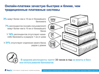 © 2015 PayPal Inc. All rights reserved. Confidential and proprietary. 12
Онлайн-платежи зачастую быстрее и ближе, чем
традиционные платежные системы
3% живут более чем в 10 км от ближайшего
банкомата
7% респондентов (онлайн-пользователи!)
живут более чем в 10 км от ближайшего
банка
У 14% респондентов отсутствуют какие-
либо банкоматы в радиусе 1 км от дома
У 31% отсутствуют отделения своего банка
рядом с домом
В среднем респонденты тратят 35 часов в год на визиты в банк
или использование банкоматов
Данные опроса, репрезентирующего активную российскую интернет-аудиторию. Февраль-март 2015
 