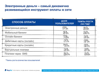 © 2015 PayPal Inc. All rights reserved. Confidential and proprietary. 14
Электронные деньги – самый динамично
развивающийся инструмент оплаты в сети
СПОСОБ ОПЛАТЫ ДОЛЯ
ПОЛЬЗОВАТЕЛЕЙ
ТЕМПЫ РОСТА
(ЗА ГОД)*
Электронные деньги
Мобильный банкинг
Онлайн банкинг
Дебетовые карты (онлайн)
Кредитные карты (онлайн)
Виртуальные платежи
Платежи через SMS
Данные опроса, репрезентирующего активную российскую интернет-аудиторию. Февраль-март 2015
*Темпы роста количества пользователей
 