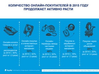 © 2015 PayPal Inc. All rights reserved. Confidential and proprietary.
4
КОЛИЧЕСТВО ОНЛАЙН-ПОКУПАТЕЛЕЙ В 2015 ГОДУ
ПРОДОЛЖАЕТ АКТИВНО РАСТИ
Онлайн-оплата
товаров и услуг:
63%
респондентов
(в 2014 г. 50%;
рост в 1,3 раза)
Покупки в
зарубежных
интернет-
магазинах:
31%
(в 2014 г. 18%;
рост в 1,7 раза)
Покупки через
доски
объявлений:
28%
(в 2014 г. 20%;
рост в 1,4 раза)
Онлайн-покупки
в отечественных
интернет-
магазинах:
55%
(в 2014 г. 42%;
рост в 1,3 раза)
© 2015 PayPal Inc. All rights reserved. Confidential and proprietary.
Онлайн-
переводы между
частными
лицами:
49%
(в 2014 г. 32%;
рост в 1,6 раза)
Данные опроса, репрезентирующего активную российскую интернет-аудиторию. Февраль-март 2015
 