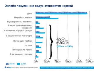 © 2015 PayPal Inc. All rights reserved. Confidential and proprietary. 6
Онлайн-покупки «на ходу» становятся нормой
Дома
На работе, в офисе
В университете, институте
В кафе, развлекательных
заведениях
В магазинах, торговых центрах
В общественном транспорте
В очередях, пробках
На даче
В поездках по России
В заграничных поездках
2014г. 2015г.
(2014 г. – 29%)
Данные опроса, репрезентирующего активную российскую интернет-аудиторию. Февраль-март 2015
 