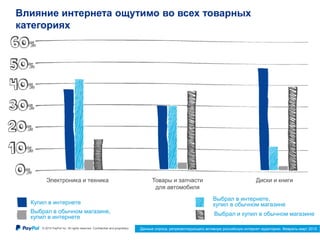 © 2015 PayPal Inc. All rights reserved. Confidential and proprietary. 7
Влияние интернета ощутимо во всех товарных
категориях
Электроника и техника Товары и запчасти
для автомобиля
Диски и книги
Купил в интернете
Выбрал в интернете,
купил в обычном магазине
Выбрал в обычном магазине,
купил в интернете
Выбрал и купил в обычном магазине
Данные опроса, репрезентирующего активную российскую интернет-аудиторию. Февраль-март 2015
 