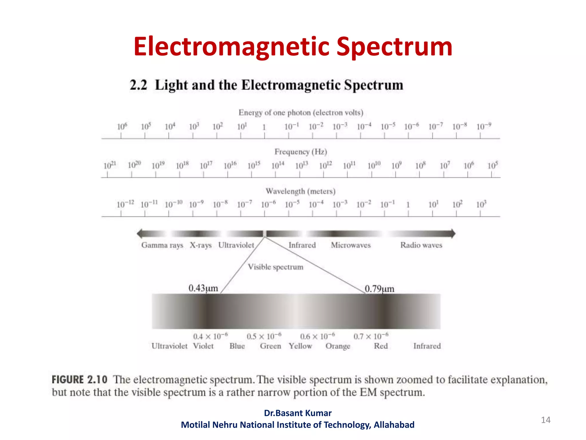 Electromagnetic Spectrum
Dr.Basant Kumar
Motilal Nehru National Institute of Technology, Allahabad 14
 
