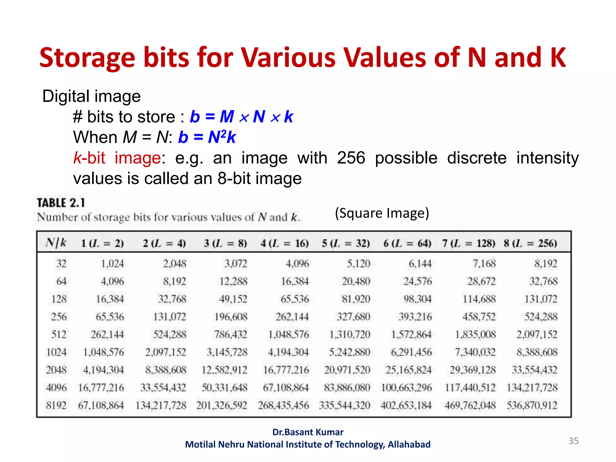 Storage bits for Various Values of N and K
35
Dr.Basant Kumar
Motilal Nehru National Institute of Technology, Allahabad
Digital image
# bits to store : b = M  N  k
When M = N: b = N2k
k-bit image: e.g. an image with 256 possible discrete intensity
values is called an 8-bit image
(Square Image)
 