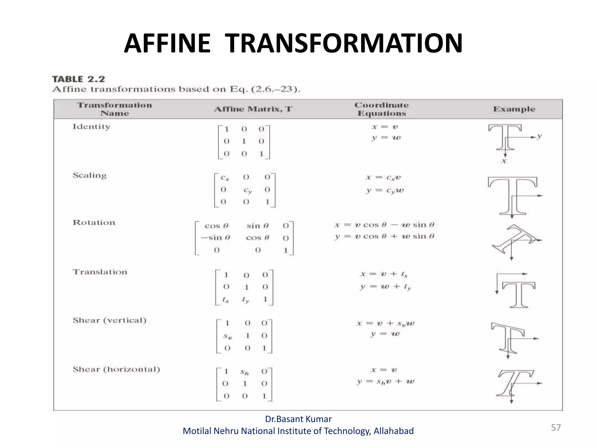 AFFINE TRANSFORMATION
57
Dr.Basant Kumar
Motilal Nehru National Institute of Technology, Allahabad
 