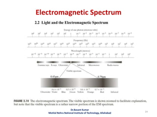 Electromagnetic Spectrum
Dr.Basant Kumar
Motilal Nehru National Institute of Technology, Allahabad 14
 