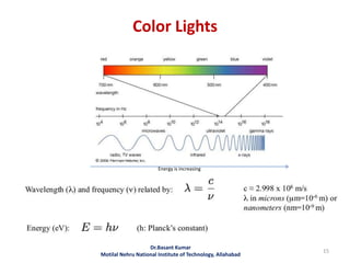 Color Lights
Dr.Basant Kumar
Motilal Nehru National Institute of Technology, Allahabad
15
Energy is increasing
 