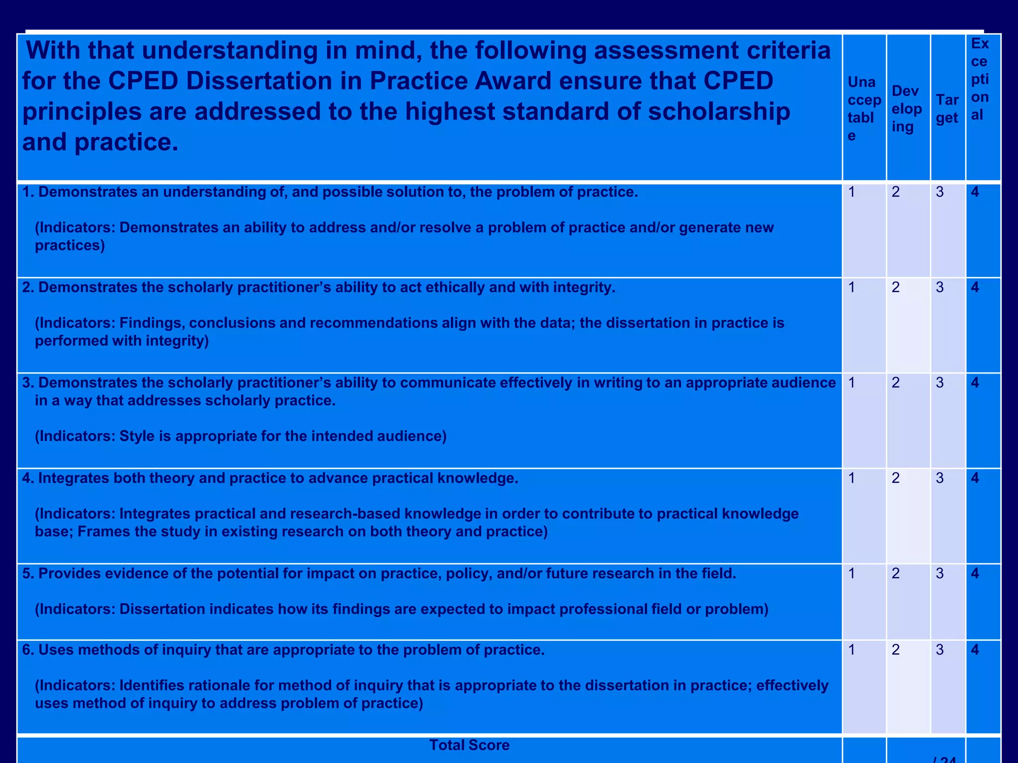 With that understanding in mind, the following assessment criteria
for the CPED Dissertation in Practice Award ensure that CPED
principles are addressed to the highest standard of scholarship
and practice.

Ex
ce
pti
Una
Dev
ccep
Tar on
elop
tabl
get al
ing
e

1. Demonstrates an understanding of, and possible solution to, the problem of practice.

1

2

3

4

1

2

3

4

3. Demonstrates the scholarly practitioner’s ability to communicate effectively in writing to an appropriate audience 1
in a way that addresses scholarly practice.

2

3

4

1

2

3

4

1

2

3

4

1

2

3

4

(Indicators: Demonstrates an ability to address and/or resolve a problem of practice and/or generate new
practices)
2. Demonstrates the scholarly practitioner’s ability to act ethically and with integrity.
(Indicators: Findings, conclusions and recommendations align with the data; the dissertation in practice is
performed with integrity)

(Indicators: Style is appropriate for the intended audience)
4. Integrates both theory and practice to advance practical knowledge.

(Indicators: Integrates practical and research-based knowledge in order to contribute to practical knowledge
base; Frames the study in existing research on both theory and practice)
5. Provides evidence of the potential for impact on practice, policy, and/or future research in the field.

(Indicators: Dissertation indicates how its findings are expected to impact professional field or problem)
6. Uses methods of inquiry that are appropriate to the problem of practice.
(Indicators: Identifies rationale for method of inquiry that is appropriate to the dissertation in practice; effectively
uses method of inquiry to address problem of practice)
Total Score

 
