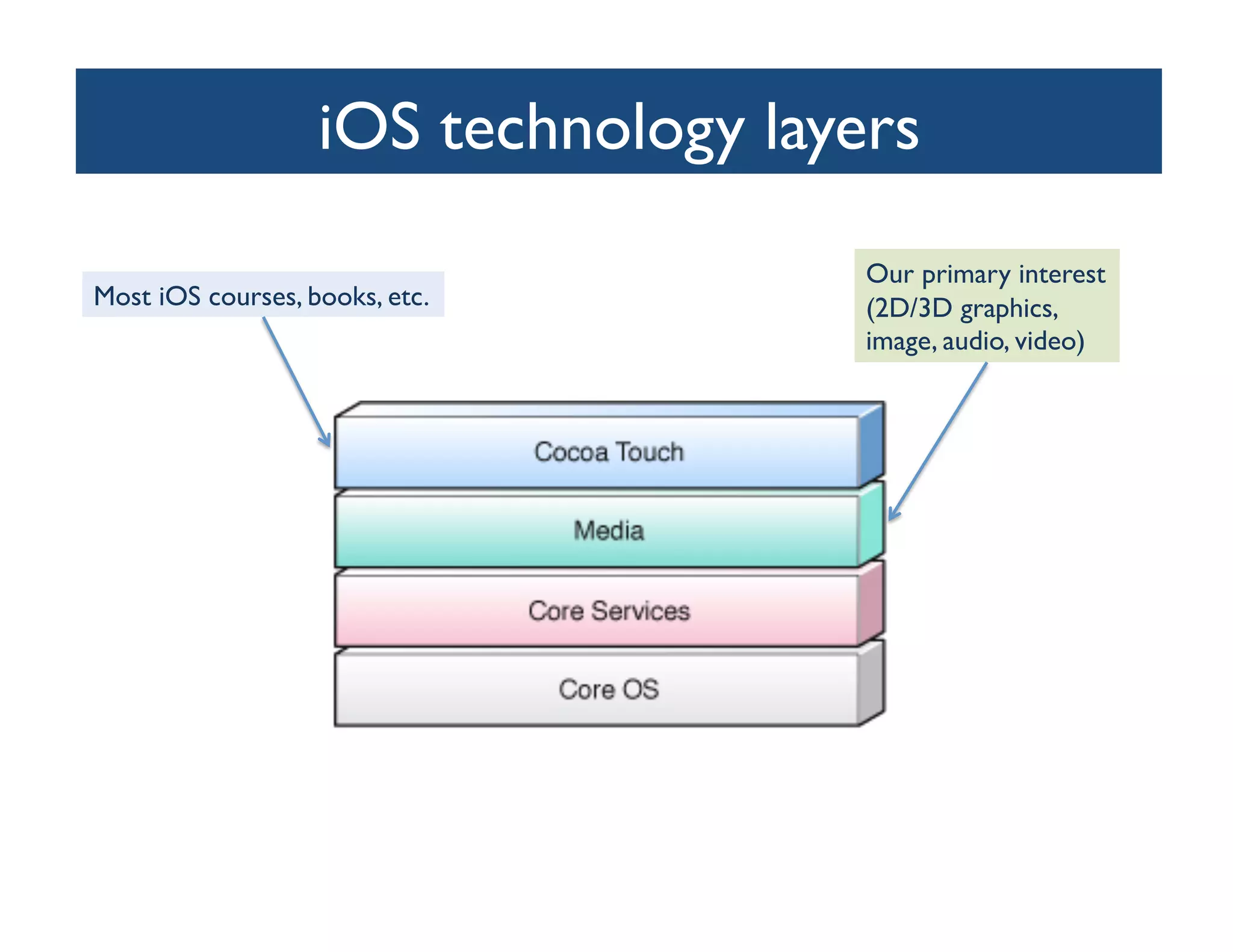 iOS technology layers
                                        	

                                        Our primary interest 
Most iOS courses, books, etc.	

        (2D/3D graphics, 
                                        image, audio, video)	

 