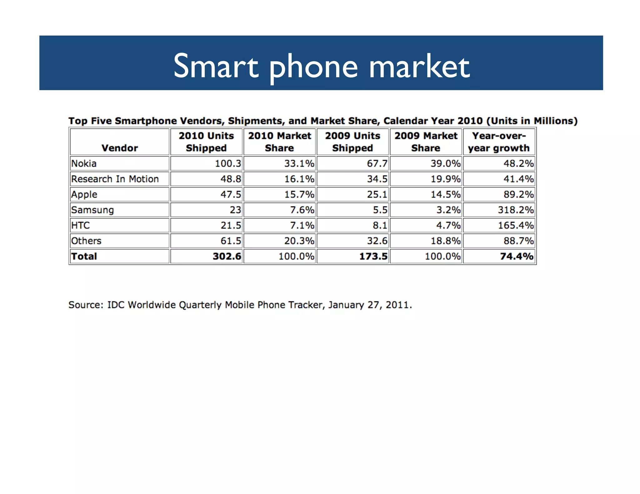 Smart phone market	

 