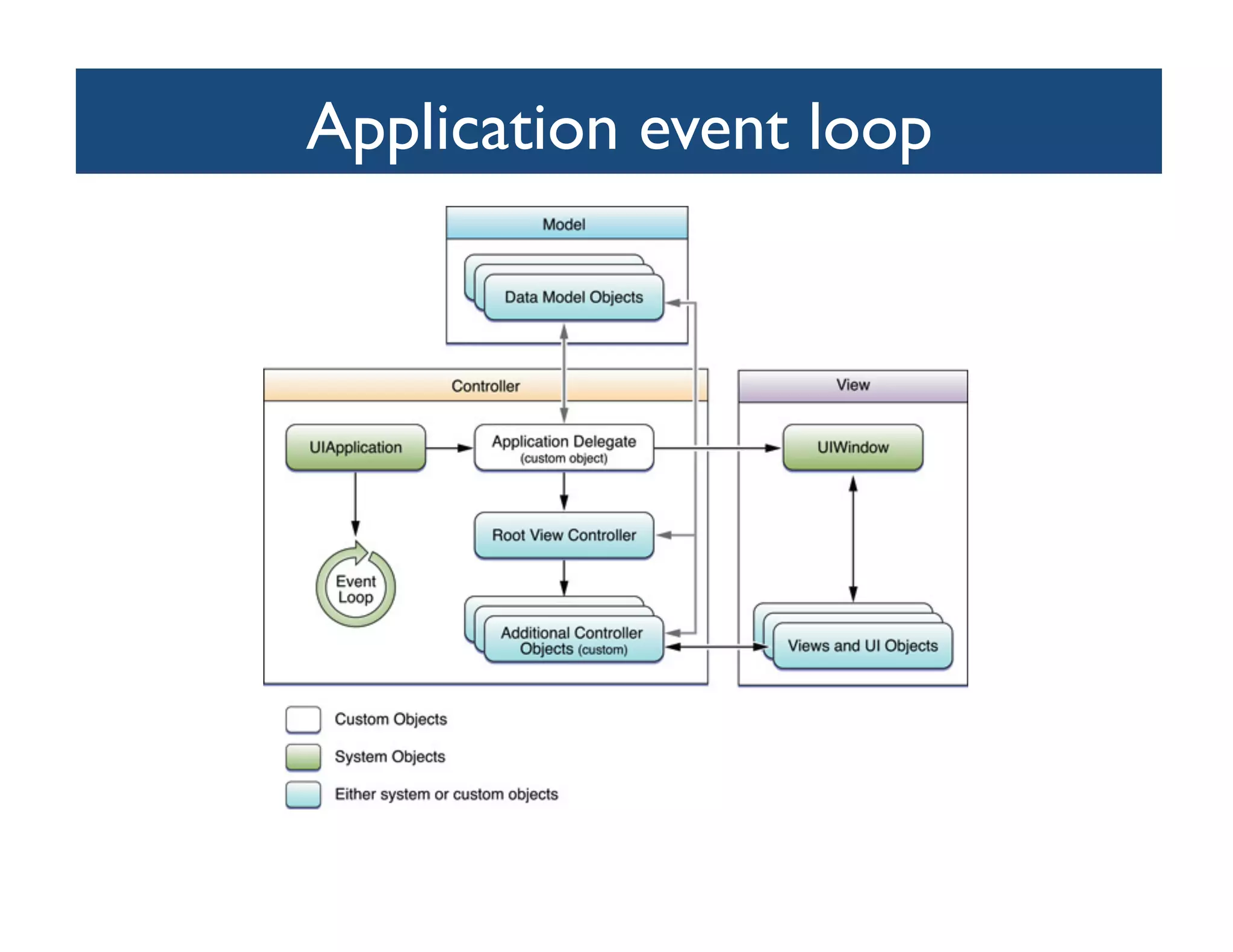 Application event loop
                     	

 