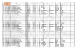 81 101704 - Raka Siwi. A L Karawang 20/10/1998 17 Islam SLTA Pelajar B Anak Ade Suhara Nyai Sunengsih
82 101704 - Karmila. A P Karawang 10/05/2003 12 Islam SD Pelajar B Anak Ade Suhara Nyai Sunengsih
83 101704 - Elsa Amelia P Karawang 29/04/2007 8 Islam = Pelajar B Anak Ade Suhara Nyai Sunengsih
84 3215131211070269 3215130101670002 Zaenal Aripiin L Brebes 01-01-1967 49 Islam SLTA karyawan K Kepala Keluarga Muhtadi Sumirah
85 3215131211070269 3215135107680001 Harni P Wonogiri 11-07-1968 47 Islam SLTA Irt K Istri Sono. S Tarmi
86 3215131211070269 3215131005930001 Alfian Maulana L Wonogiri 10-05-1993 22 Islam SLTA Pelajar B Anak Zaenal Aripin Harni
87 3215131211070269 3215131907040003 Hafidz Maulana L Wonogiri 19-07-2004 11 Islam = Pelajar B Anak Zaenal Aripin Harni
88 3215131211070269 3215137012110002 Deswita Eva Afriani P Karawang 30-12-2011 4 Islam - - B Anak Zaenal Aripin Harni
89 3215131202100027 3215130101650021 Karsin L Karawang 01/01/1965 51 Islam SLTA Wiraswasta K Kepala Keluarga H. Muhtar Hj. Erum
90 3215131202100027 3215137006700003 Lilis Lisnawati P Karawang 30/08/1970 45 Islam SLTP Irt K Istri Aup Masturoh
91 3215131202100027 3215134710960004 Sinta Rizqia Putri P Karawang 07/10/1996 19 Islam SLTA Pelajar B Anak Karsin Lilis Lisnawati
92 3215131812120013 3215130501760004 Mulyana L Karawang 05/01/1976 40 Islam SLTP Karyawan K Kepala Keluarga Ayi Esih
93 3215131812120013 3215135510810009 Birawati P Purworejo 15-10-1981 34 Islam SLTA Karyawan K Istri Giran Manijem
94 3215131812120013 3215131003130002 Galang Irawan L Bogor 10-03-2013 3 Islam - - B Anak Mulyana Birawati
95 3215131812120013 3215135206510002 Esih P Karawang 12/06/1951 64 Islam SD Irt CM Orang Tua Maun Maris
96 3215131211070255 3215131208750005 Soleh L Karawang 12/08/1975 40 Islam SD Wiraswasta K Kepala Keluarga Alam Dasih
97 3215131211070255 3215135205760005 Kartika P Karawang 12/05/1976 39 Islam SD Irt K Istri H. Karsa Hj. Kartem
98 3215131211070255 3215130304990002 Aziz Mugni L Karawang 03-04-1999 16 Islam SLTP Pelajar B Anak Soleh Kartika
99 3215131211070255 3215135906070002 Gita Aziziah P Karawang 19-06-2007 8 Islam = Pelajar B Anak Soleh Kartika
100 3215131906090018 3215131206790006 Dwi Hernowo L Karawang 12/06/1979 36 Islam D.III Karyawan K Kepala Keluarga Sugeng Suwarso Sayidati Beni Z
101 3215131906090018 3215135010840006 Mustika Dewi P Karawang 10/10/1964 51 Islam D.III Karyawan K Istri Mustofa Kamal Nurjanah
102 3215131906090018 3215136708060002 Zahra Putri Nuraisyah P Karawang 27-08-2008 7 Islam = Pelajar B Anak Dwi Hernowo Mustika Dewi
103 3215131906090018 3215134608110003 Nadira Annisa. N P Karawang 06-08-2011 4 Islam - - B Anak Dwi Hernowo Mustika Dewi
104 3215131811100002 3215131601430002 H. Karsa L Karawang 16/01/1943 73 Islam SD Pedagang K Kepala Keluarga Bakri Iceng
105 3215131811100002 3215135407450002 Hj. Kartem P Karawang 14/07/1945 70 Islam SD Irt K Istri Ane Esem
106 3215131211070218 3215132211690003 Bambang Setiawan L Karawang 22/11/1969 46 Islam SLTA Wiraswasta K Kepala Keluarga H. Omo Sukma WijayaHj. Eem
107 3215131211070218 3215134709750002 Sukaesih P Karawang 07/09/1975 40 Islam SLTA Irt K Istri H. Entang. S Hj. Eneh. N
108 3215131211070218 3215130208960001 Bayu Agung Gumelar L Karawang 02/08/1996 19 Islam SLTA - B Anak Bambang Setiawan Sukaesih
109 3215131211070218 3215130512020002 Muzzamil Malik L Karawang 05-12-2002 13 Islam SD Pelajar B Anak Bambang Setiawan Sukaesih
110 3215131211070218 3215131009080001 Muhamad Fadly Ramadhan L Karawang 10-09-2008 7 Islam = Pelajar B Anak Bambang Setiawan Sukaesih
111 3215130811130008 3215131508670013 Neman Sulaeman L Karawang 15/08/1967 48 Islam S.I Wiraswasta CH Kepala Keluarga H. Ane Esem
112 3215130811130008 3215136411960011 Hizkia Zakiyatussolihah P Karawang 24/11/1995 20 Islam SLTA Pelajar B Anak Neman Sulaeman Halimatussadiyah
113 3215130811130008 3215134609020008 Hikmatul Maftuhah P Karawang 05-09-2002 13 Islam SD Pelajar B Anak Neman Sulaeman Halimatussadiyah
114 3215130811130008 3215136202100004 Haira Maulidiyyah P Karawang 22-02-2010 6 Islam - - B Anak Neman Sulaeman Halimatussadiyah
115 3215131211070274 3215131606720003 Ahdin Saepudin L Karawang 16/06/1972 43 Islam SD Karyawan K Kepala Keluarga Ibut Uum
116 3215131211070274 3215134103770002 Heni Heryani P Karawang 01/03/1977 39 Islam SD Irt K Istri Amin Emin
117 3215131211070274 3215136203020001 Sarah Awallia P Karawang 22-03-2002 14 Islam SD Pelajar B Anak Ahdin Saepudin Heni Heryani
118 3215131211070274 3215131701090001 Muhammad Dhani Januar L Karawang 17-01-2009 7 Islam = Pelajar B Anak Ahdin Saepudin Heni Heryani
119 3215130811120017 3215131701750003 Wahyudin L Karawang 17/01/1975 41 Islam SLTA Wiraswasta K Kepala Keluarga Sutarya Arem
120 3215130811120017 3215136112740006 Dewi Nurhayatin P Karawang 21/12/1974 41 Islam SLTP Irt K Istri Murtanto Muniroh
121 3215130811120017 3215133108960001 Muhammad Irfan L Karawang 31-08-1996 19 Islam SLTA - B Anak Wahyudin Dewi Nurhayatin
122 3215130811120017 3215133012040004 Dhika Wildan Saputra L Karawang 30-12-2004 11 Islam = Pelajar B Anak Wahyudin Dewi Nurhayatin
123 3215132108090007 3215130911750002 Suhenda, Be L Karawang 09/11/1975 40 Islam SLTA Buruh K Kepala Keluarga Emang -
124 3215132108090007 3215135605740004 Tati Supriati P Karawang 16-05-1974 41 Islam SLTP Karyawan K Istri Tasa Encum
125 3215132108090007 3215133105950001 Aldi Rifaldi L Karawang 31/05/1995 20 Islam SLTA Karyawan B Anak Suhenda, Be Tati Supriati
126 3215132108090007 3215132806010003 Aldan Fahrizan L Karawang 28-06-2001 14 Islam SD Pelajar B Anak Suhenda, Be Tati Supriati
127 3215132108090007 - Albi Abiyasyah L Karawang 20-09-2013 2 Islam - - B Anak Suhenda, Be Tati Supriati
 