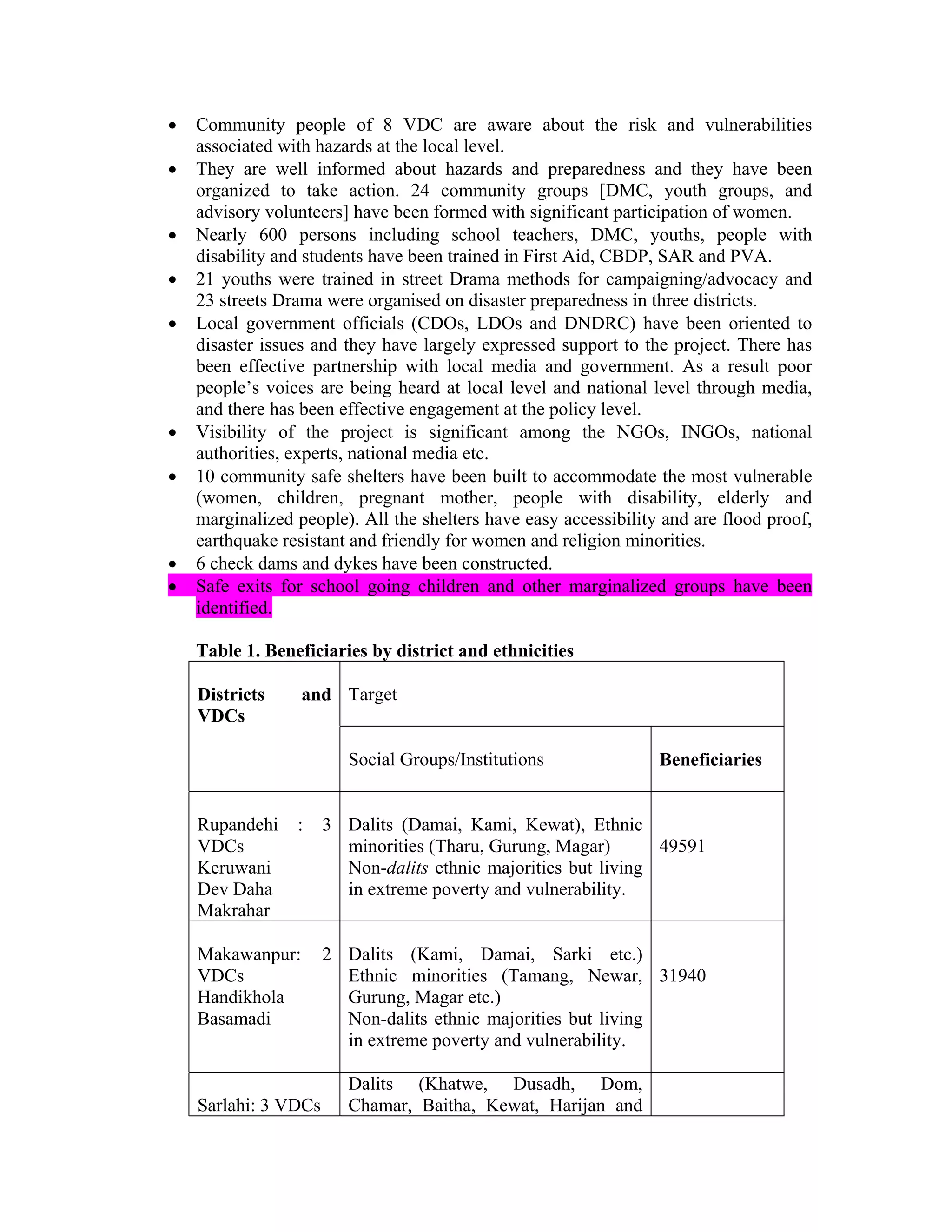 •   Community people of 8 VDC are aware about the risk and vulnerabilities
    associated with hazards at the local level.
•   They are well informed about hazards and preparedness and they have been
    organized to take action. 24 community groups [DMC, youth groups, and
    advisory volunteers] have been formed with significant participation of women.
•   Nearly 600 persons including school teachers, DMC, youths, people with
    disability and students have been trained in First Aid, CBDP, SAR and PVA.
•   21 youths were trained in street Drama methods for campaigning/advocacy and
    23 streets Drama were organised on disaster preparedness in three districts.
•   Local government officials (CDOs, LDOs and DNDRC) have been oriented to
    disaster issues and they have largely expressed support to the project. There has
    been effective partnership with local media and government. As a result poor
    people’s voices are being heard at local level and national level through media,
    and there has been effective engagement at the policy level.
•   Visibility of the project is significant among the NGOs, INGOs, national
    authorities, experts, national media etc.
•   10 community safe shelters have been built to accommodate the most vulnerable
    (women, children, pregnant mother, people with disability, elderly and
    marginalized people). All the shelters have easy accessibility and are flood proof,
    earthquake resistant and friendly for women and religion minorities.
•   6 check dams and dykes have been constructed.
•   Safe exits for school going children and other marginalized groups have been
    identified.

    Table 1. Beneficiaries by district and ethnicities

    Districts     and Target
    VDCs

                         Social Groups/Institutions               Beneficiaries


    Rupandehi    :    3 Dalits (Damai, Kami, Kewat), Ethnic
    VDCs                minorities (Tharu, Gurung, Magar)       49591
    Keruwani            Non-dalits ethnic majorities but living
    Dev Daha            in extreme poverty and vulnerability.
    Makrahar

    Makawanpur:       2 Dalits (Kami, Damai, Sarki etc.)
    VDCs                Ethnic minorities (Tamang, Newar, 31940
    Handikhola          Gurung, Magar etc.)
    Basamadi            Non-dalits ethnic majorities but living
                        in extreme poverty and vulnerability.

                         Dalits (Khatwe, Dusadh, Dom,
    Sarlahi: 3 VDCs      Chamar, Baitha, Kewat, Harijan and
 