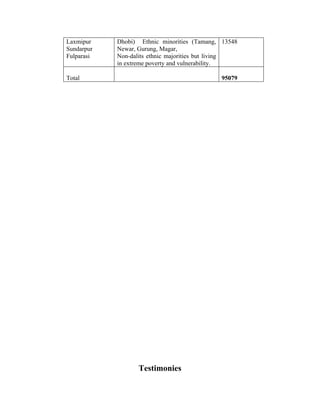 Laxmipur    Dhobi) Ethnic minorities (Tamang, 13548
Sundarpur   Newar, Gurung, Magar,
Fulparasi   Non-dalits ethnic majorities but living
            in extreme poverty and vulnerability.

Total                                        95079




                  Testimonies
 