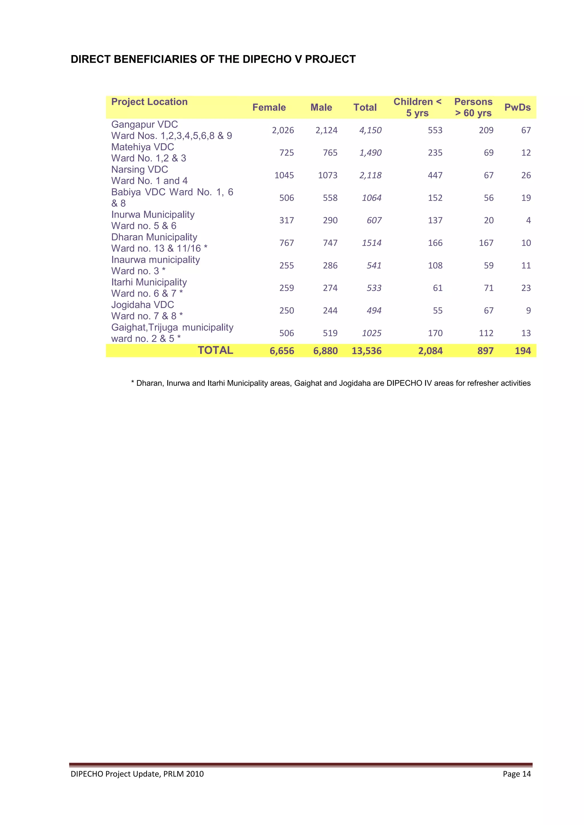 DIRECT BENEFICIARIES OF THE DIPECHO V PROJECT


          Project Location                                                              Children <        Persons
                                                Female           Male        Total                                      PwDs
                                                                                          5 yrs           > 60 yrs
          Gangapur VDC
                                                      2,026       2,124        4,150              553            209         67
          Ward Nos. 1,2,3,4,5,6,8 & 9
          Matehiya VDC
                                                        725         765        1,490              235             69         12
          Ward No. 1,2 & 3
          Narsing VDC
                                                      1045         1073        2,118              447             67         26
          Ward No. 1 and 4
          Babiya VDC Ward No. 1, 6
                                                        506         558        1064               152             56         19
          &8
          Inurwa Municipality
                                                        317         290          607              137             20          4
          Ward no. 5 & 6
          Dharan Municipality
                                                        767         747        1514               166            167         10
          Ward no. 13 & 11/16 *
          Inaurwa municipality
                                                        255         286          541              108             59         11
          Ward no. 3 *
          Itarhi Municipality
                                                        259         274          533                61            71         23
          Ward no. 6 & 7 *
          Jogidaha VDC
                                                        250         244          494                55            67          9
          Ward no. 7 & 8 *
          Gaighat,Trijuga municipality
                                                        506         519        1025               170            112         13
          ward no. 2 & 5 *
                                TOTAL                6,656       6,880      13,536             2,084            897        194

              * Dharan, Inurwa and Itarhi Municipality areas, Gaighat and Jogidaha are DIPECHO IV areas for refresher activities




DIPECHO Project Update, PRLM 2010                                                                                       Page 14
 