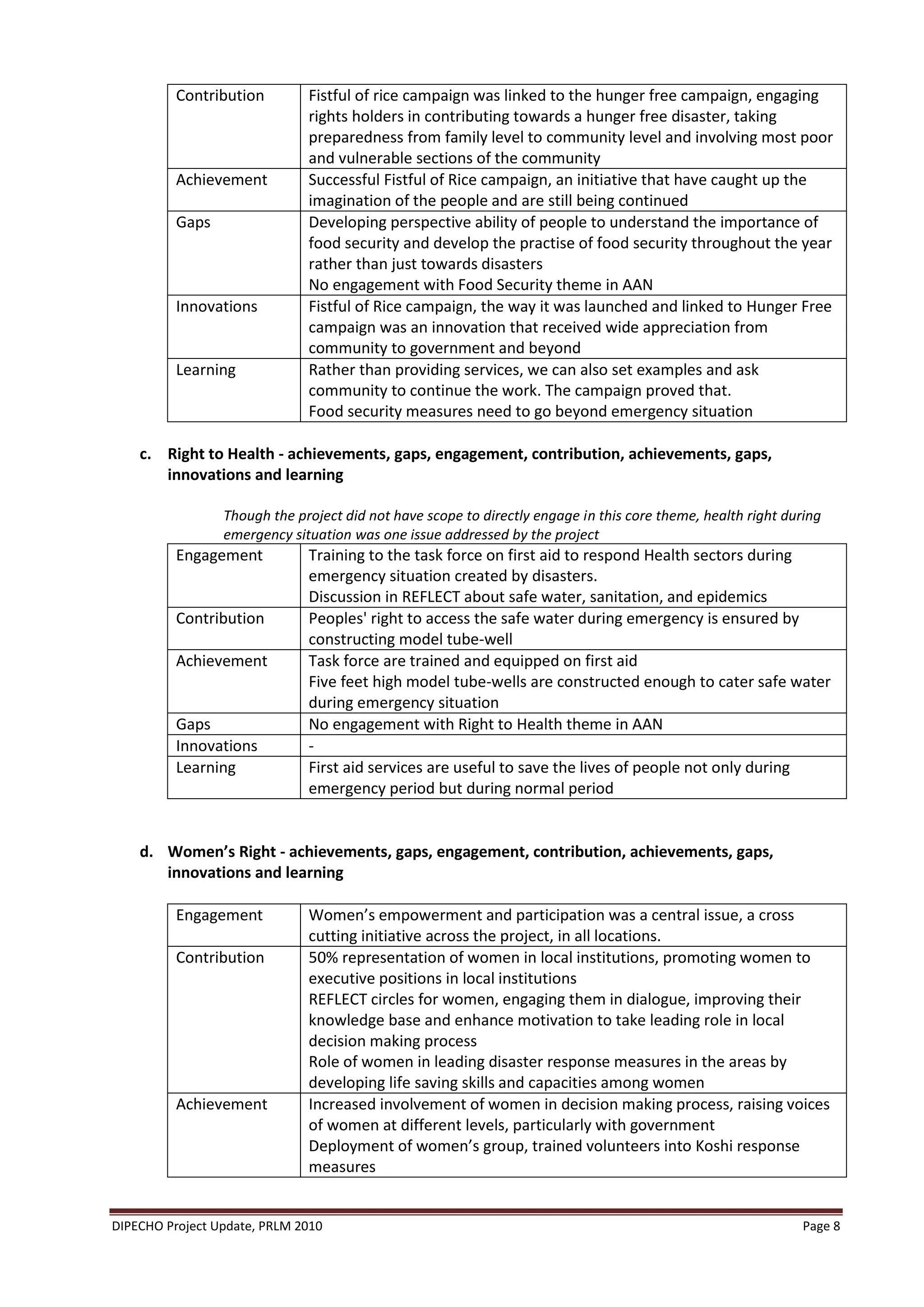 Contribution        Fistful of rice campaign was linked to the hunger free campaign, engaging
                              rights holders in contributing towards a hunger free disaster, taking
                              preparedness from family level to community level and involving most poor
                              and vulnerable sections of the community
          Achievement         Successful Fistful of Rice campaign, an initiative that have caught up the
                              imagination of the people and are still being continued
          Gaps                Developing perspective ability of people to understand the importance of
                              food security and develop the practise of food security throughout the year
                              rather than just towards disasters
                              No engagement with Food Security theme in AAN
          Innovations         Fistful of Rice campaign, the way it was launched and linked to Hunger Free
                              campaign was an innovation that received wide appreciation from
                              community to government and beyond
          Learning            Rather than providing services, we can also set examples and ask
                              community to continue the work. The campaign proved that.
                              Food security measures need to go beyond emergency situation

    c. Right to Health - achievements, gaps, engagement, contribution, achievements, gaps,
       innovations and learning

                 Though the project did not have scope to directly engage in this core theme, health right during
                 emergency situation was one issue addressed by the project
          Engagement          Training to the task force on first aid to respond Health sectors during
                              emergency situation created by disasters.
                              Discussion in REFLECT about safe water, sanitation, and epidemics
          Contribution        Peoples' right to access the safe water during emergency is ensured by
                              constructing model tube-well
          Achievement         Task force are trained and equipped on first aid
                              Five feet high model tube-wells are constructed enough to cater safe water
                              during emergency situation
          Gaps                No engagement with Right to Health theme in AAN
          Innovations         -
          Learning            First aid services are useful to save the lives of people not only during
                              emergency period but during normal period


    d. Women’s Right - achievements, gaps, engagement, contribution, achievements, gaps,
       innovations and learning

          Engagement          Women’s empowerment and participation was a central issue, a cross
                              cutting initiative across the project, in all locations.
          Contribution        50% representation of women in local institutions, promoting women to
                              executive positions in local institutions
                              REFLECT circles for women, engaging them in dialogue, improving their
                              knowledge base and enhance motivation to take leading role in local
                              decision making process
                              Role of women in leading disaster response measures in the areas by
                              developing life saving skills and capacities among women
          Achievement         Increased involvement of women in decision making process, raising voices
                              of women at different levels, particularly with government
                              Deployment of women’s group, trained volunteers into Koshi response
                              measures


DIPECHO Project Update, PRLM 2010                                                                             Page 8
 