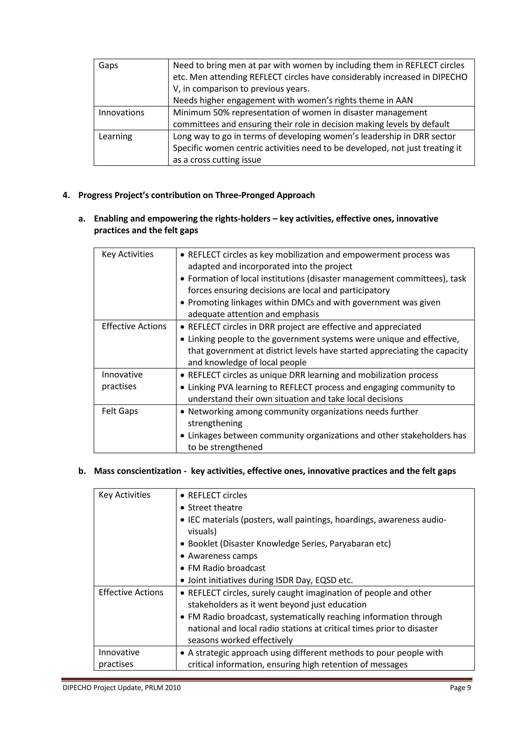 Gaps                Need to bring men at par with women by including them in REFLECT circles
                              etc. Men attending REFLECT circles have considerably increased in DIPECHO
                              V, in comparison to previous years.
                              Needs higher engagement with women’s rights theme in AAN
          Innovations         Minimum 50% representation of women in disaster management
                              committees and ensuring their role in decision making levels by default
          Learning            Long way to go in terms of developing women’s leadership in DRR sector
                              Specific women centric activities need to be developed, not just treating it
                              as a cross cutting issue


4. Progress Project’s contribution on Three-Pronged Approach

    a. Enabling and empowering the rights-holders – key activities, effective ones, innovative
       practices and the felt gaps

          Key Activities         REFLECT circles as key mobilization and empowerment process was
                                  adapted and incorporated into the project
                                 Formation of local institutions (disaster management committees), task
                                  forces ensuring decisions are local and participatory
                                 Promoting linkages within DMCs and with government was given
                                  adequate attention and emphasis
          Effective Actions      REFLECT circles in DRR project are effective and appreciated
                                 Linking people to the government systems were unique and effective,
                                  that government at district levels have started appreciating the capacity
                                  and knowledge of local people
          Innovative             REFLECT circles as unique DRR learning and mobilization process
          practises              Linking PVA learning to REFLECT process and engaging community to
                                  understand their own situation and take local decisions
          Felt Gaps              Networking among community organizations needs further
                                  strengthening
                                 Linkages between community organizations and other stakeholders has
                                  to be strengthened

    b. Mass conscientization - key activities, effective ones, innovative practices and the felt gaps

          Key Activities         REFLECT circles
                                 Street theatre
                                 IEC materials (posters, wall paintings, hoardings, awareness audio-
                                  visuals)
                                 Booklet (Disaster Knowledge Series, Paryabaran etc)
                                 Awareness camps
                                 FM Radio broadcast
                                 Joint initiatives during ISDR Day, EQSD etc.
          Effective Actions      REFLECT circles, surely caught imagination of people and other
                                  stakeholders as it went beyond just education
                                 FM Radio broadcast, systematically reaching information through
                                  national and local radio stations at critical times prior to disaster
                                  seasons worked effectively
          Innovative             A strategic approach using different methods to pour people with
          practises               critical information, ensuring high retention of messages

DIPECHO Project Update, PRLM 2010                                                                         Page 9
 